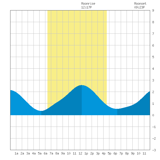 Watch Hill Beach tide chart for Thursday, November 7, 2024