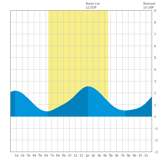 Watch Hill Beach tide chart for Friday, November 8, 2024