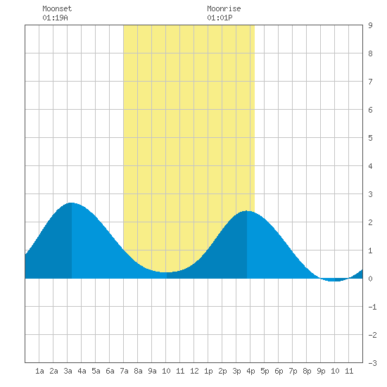 Watch Hill Beach tide chart for Tuesday, December 10, 2024