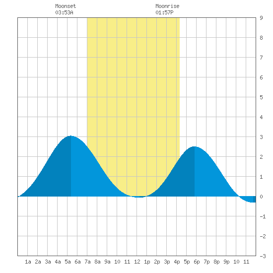 Watch Hill Beach tide chart for Thursday, December 12, 2024