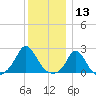 Watch Hill Beach tide chart for Friday, December 13, 2024
