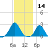Watch Hill Beach tide chart for Saturday, December 14, 2024