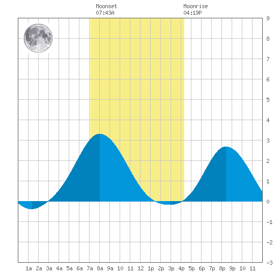 Watch Hill Beach tide chart for Sunday, December 15, 2024