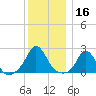 Watch Hill Beach tide chart for Monday, December 16, 2024