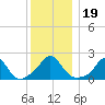 Watch Hill Beach tide chart for Thursday, December 19, 2024