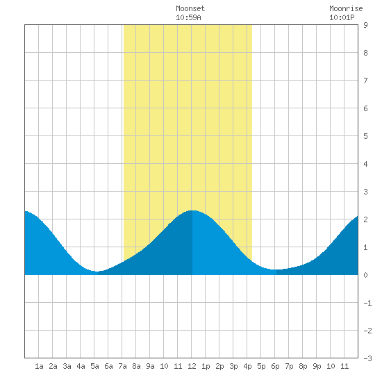 Watch Hill Beach tide chart for Friday, December 20, 2024