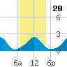 Watch Hill Beach tide chart for Friday, December 20, 2024