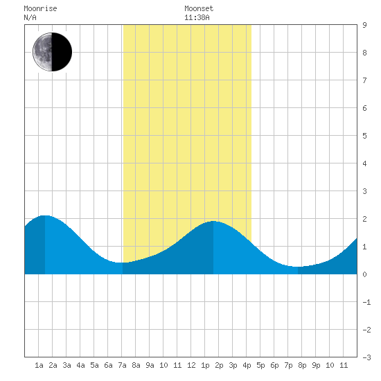 Watch Hill Beach tide chart for Sunday, December 22, 2024
