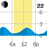 Watch Hill Beach tide chart for Sunday, December 22, 2024