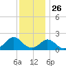 Watch Hill Beach tide chart for Thursday, December 26, 2024