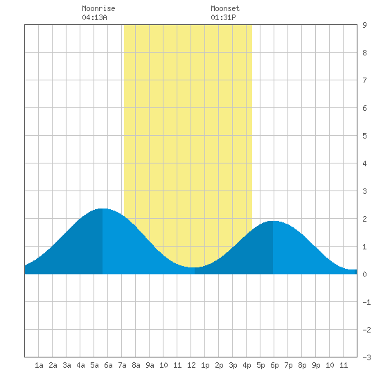 Watch Hill Beach tide chart for Friday, December 27, 2024