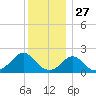 Watch Hill Beach tide chart for Friday, December 27, 2024