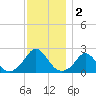 Watch Hill Beach tide chart for Monday, December 2, 2024