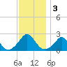 Watch Hill Beach tide chart for Tuesday, December 3, 2024