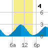 Watch Hill Beach tide chart for Wednesday, December 4, 2024