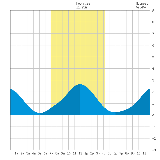 Watch Hill Beach tide chart for Friday, December 6, 2024