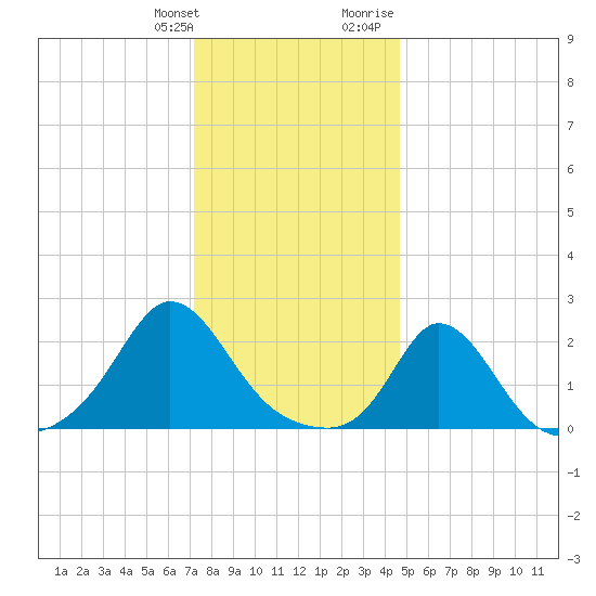 Watch Hill Beach tide chart for Saturday, January 11, 2025