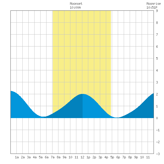 Watch Hill Beach tide chart for Sunday, January 19, 2025