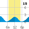 Watch Hill Beach tide chart for Sunday, January 19, 2025