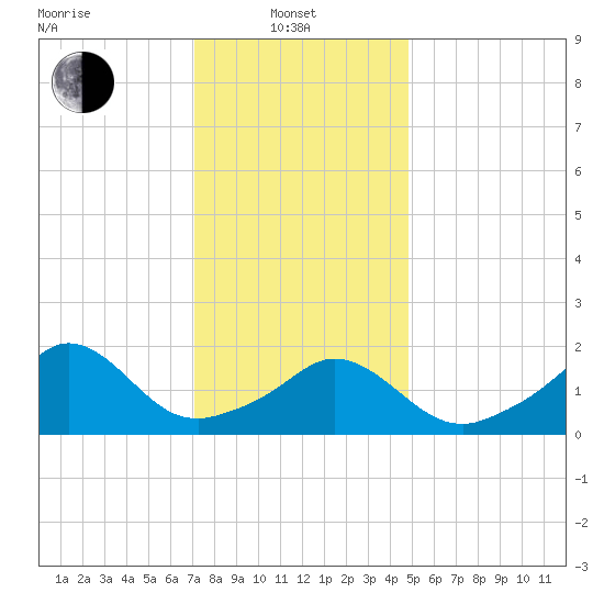 Watch Hill Beach tide chart for Tuesday, January 21, 2025
