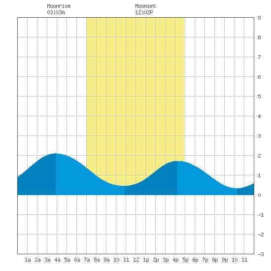 Watch Hill Beach tide chart for Friday, January 24, 2025