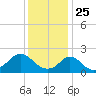 Watch Hill Beach tide chart for Saturday, January 25, 2025