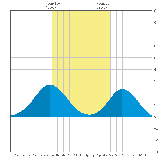 Watch Hill Beach tide chart for Monday, January 27, 2025