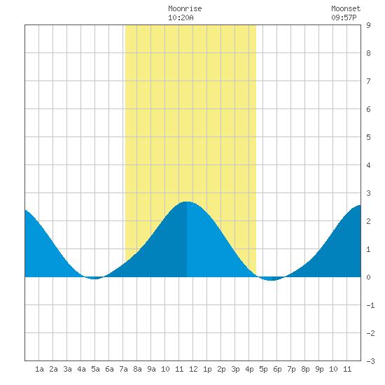 Watch Hill Beach tide chart for Saturday, January 4, 2025