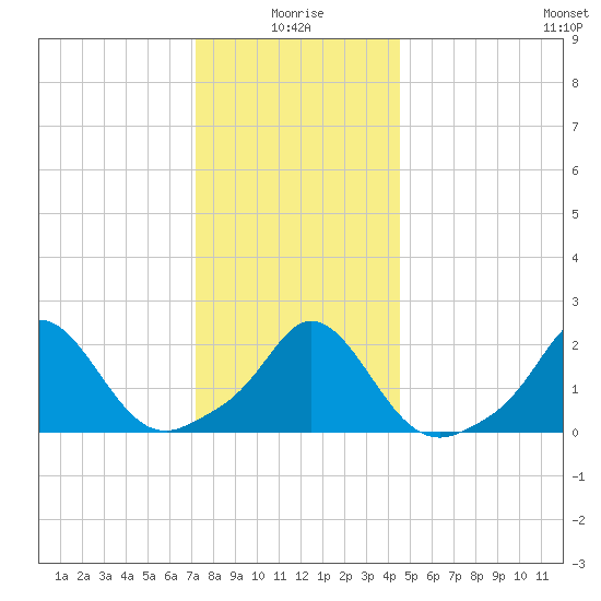 Watch Hill Beach tide chart for Sunday, January 5, 2025