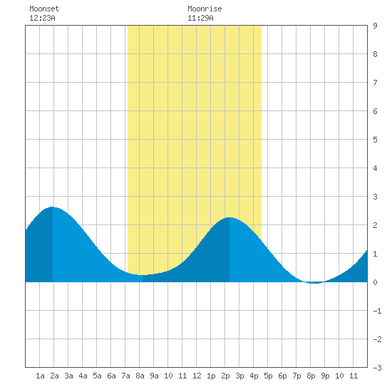 Watch Hill Beach tide chart for Tuesday, January 7, 2025