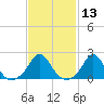 Watch Hill Beach tide chart for Thursday, February 13, 2025