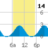 Watch Hill Beach tide chart for Friday, February 14, 2025