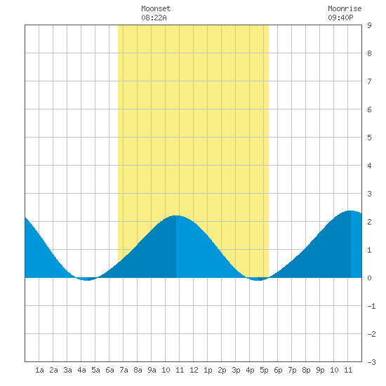 Watch Hill Beach tide chart for Sunday, February 16, 2025