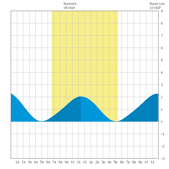 Watch Hill Beach tide chart for Monday, February 17, 2025