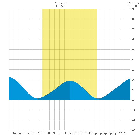 Watch Hill Beach tide chart for Tuesday, February 18, 2025