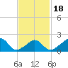Watch Hill Beach tide chart for Tuesday, February 18, 2025