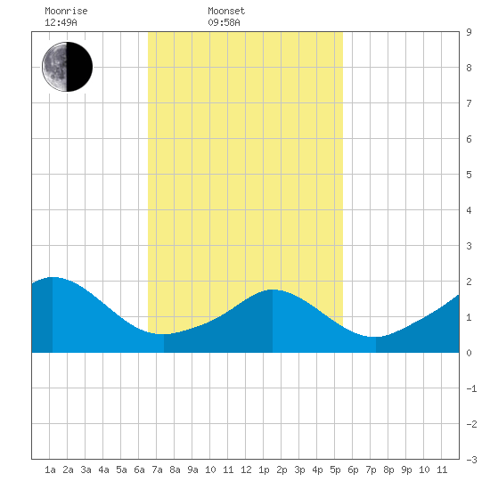 Watch Hill Beach tide chart for Thursday, February 20, 2025