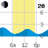 Watch Hill Beach tide chart for Thursday, February 20, 2025