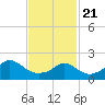 Watch Hill Beach tide chart for Friday, February 21, 2025