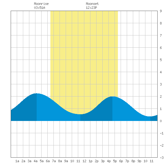 Watch Hill Beach tide chart for Sunday, February 23, 2025
