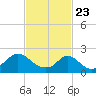 Watch Hill Beach tide chart for Sunday, February 23, 2025