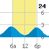 Watch Hill Beach tide chart for Monday, February 24, 2025