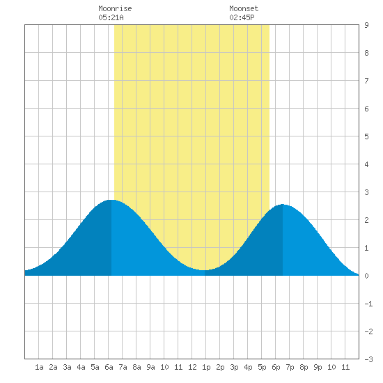Watch Hill Beach tide chart for Tuesday, February 25, 2025