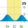 Watch Hill Beach tide chart for Tuesday, February 25, 2025