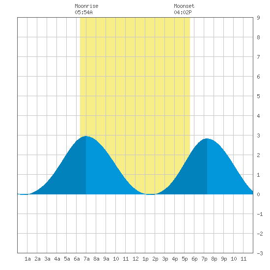 Watch Hill Beach tide chart for Wednesday, February 26, 2025