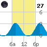 Watch Hill Beach tide chart for Thursday, February 27, 2025