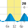 Watch Hill Beach tide chart for Friday, February 28, 2025