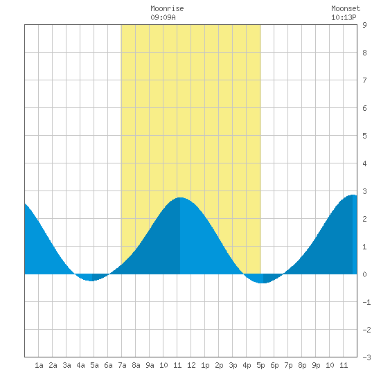 Watch Hill Beach tide chart for Sunday, February 2, 2025