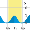 Watch Hill Beach tide chart for Sunday, February 2, 2025