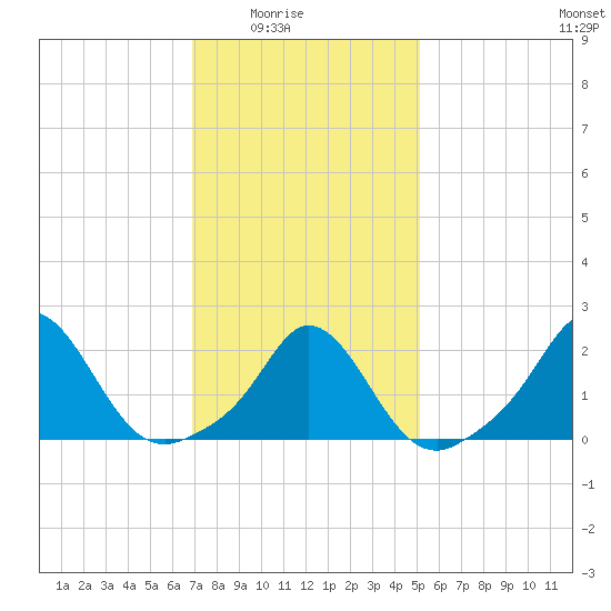 Watch Hill Beach tide chart for Monday, February 3, 2025